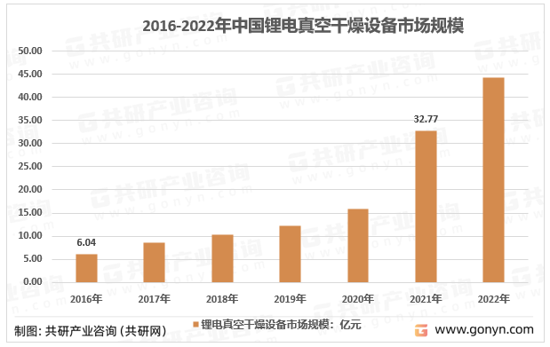 2016-2022年中国锂电真空干燥设备市场规模