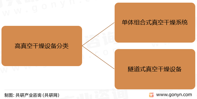 高真空干燥设备分类