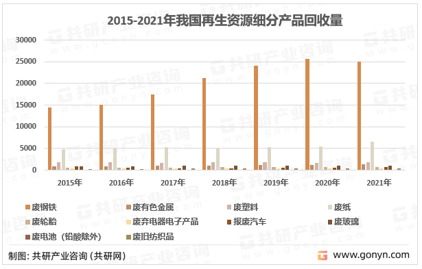 2015-2021年我国再生资源细分产品回收量（万吨）