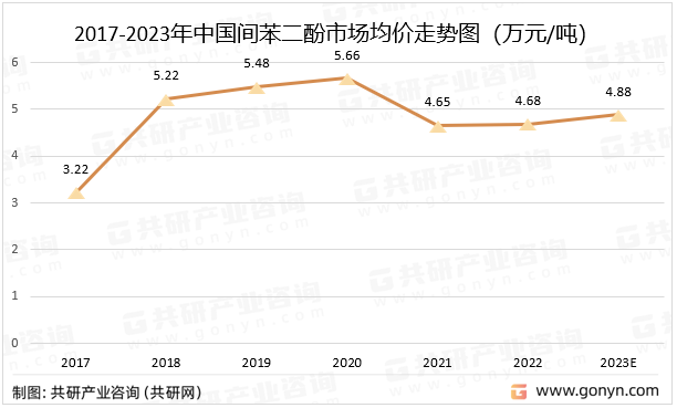 2017-2023年中国间苯二酚市场均价走势图