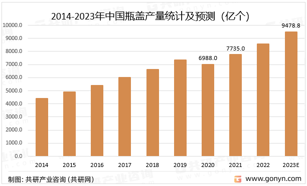 2014-2023年中国瓶盖产量统计及预测