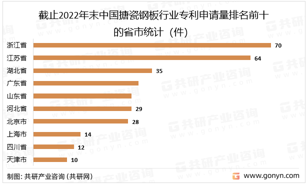 截止2022年末中国搪瓷钢板行业专利申请量排名前十的省市统计