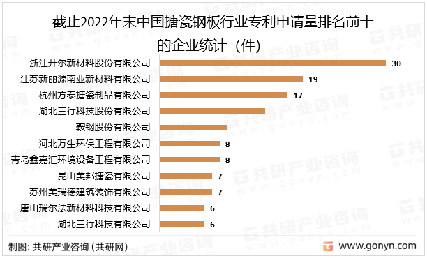 截止2022年末中国搪瓷钢板行业专利申请量排名前十的企业统计