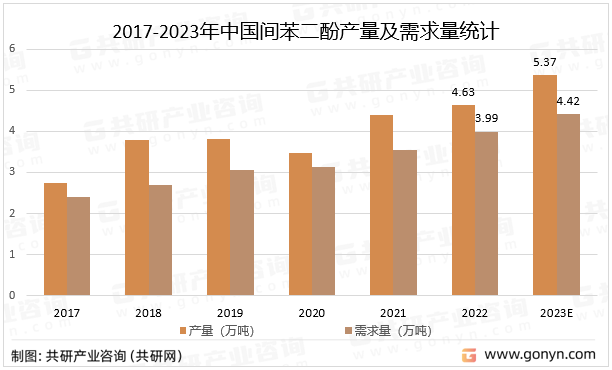 2017-2023年中国间苯二酚产量及需求量统计
