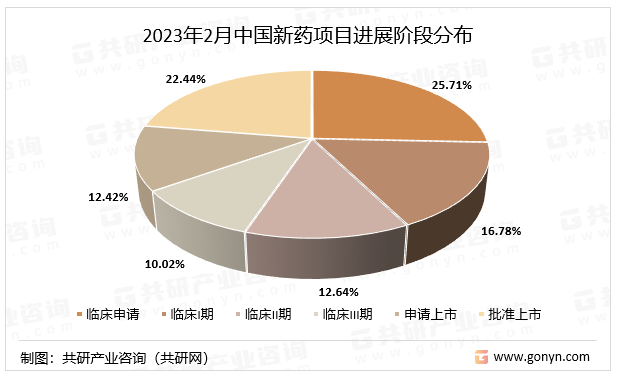2023年2月中国新药项目进展阶段分布
