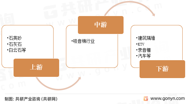 吸音棉行业产业链