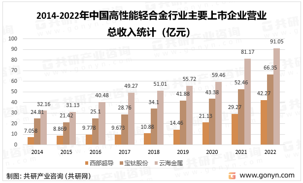 2014-2022年中国高性能轻合金行业主要上市企业营业总收入统计