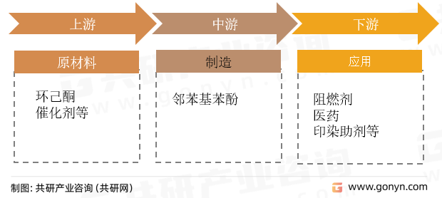 邻苯基苯酚产业链