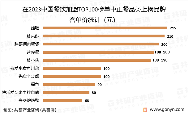 在2023中国餐饮加盟TOP100榜单中正餐品类上榜品牌客单价统计