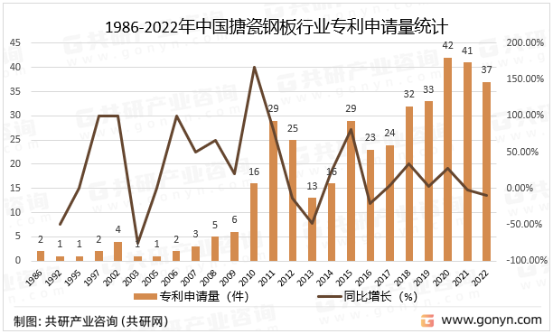 1986-2022年中国搪瓷钢板行业专利申请量统计