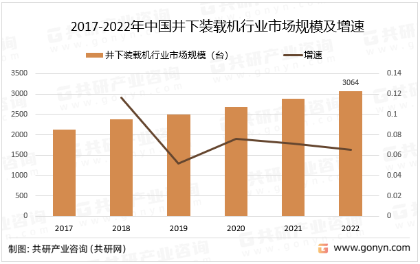 2017-2022年中国井下装载机行业市场规模及增速