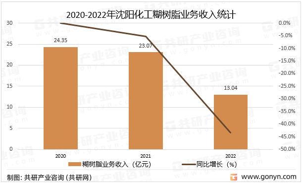 2020-2022年沈阳化工糊树脂业务收入统计