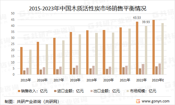 2015-2023年中国木质活性炭市场销售平衡情况