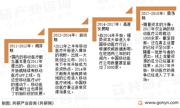 移动医疗器械发展历程