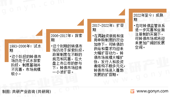 可转换债券发展历程