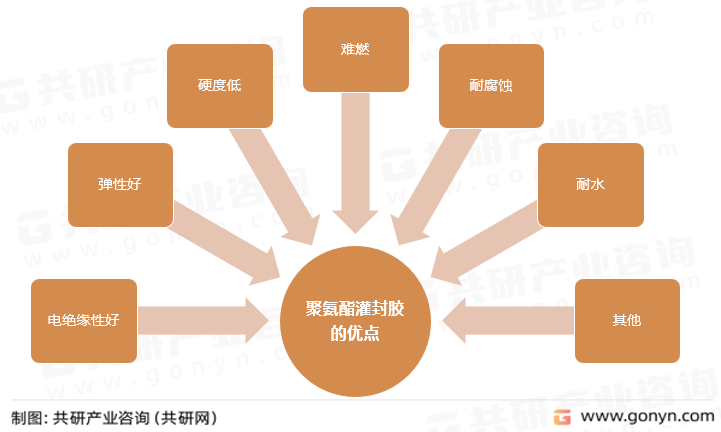 聚氨酯灌封胶的优点