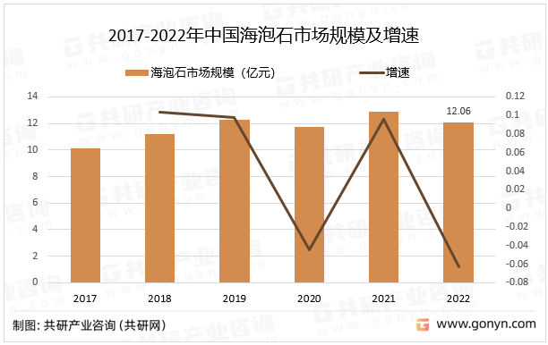 2017-2022年中国海泡石市场规模及增速
