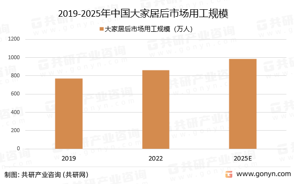 2019-2025年中国大家居后市场用工规模