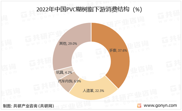 2022年中国PVC糊树脂下游消费结构