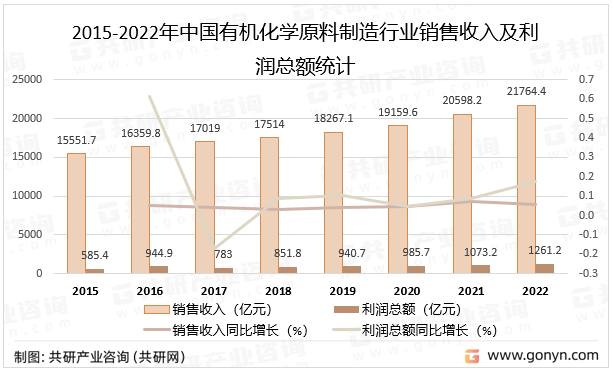 2015-2022年中国有机化学原料制造行业销售收入及利润总额统计
