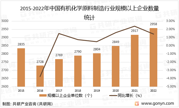 2015-2022年中国有机化学原料制造行业规模以上企业数量统计