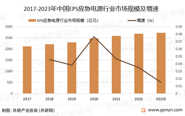 2017-2023年中国EPS应急电源行业市场规模预测及增速
