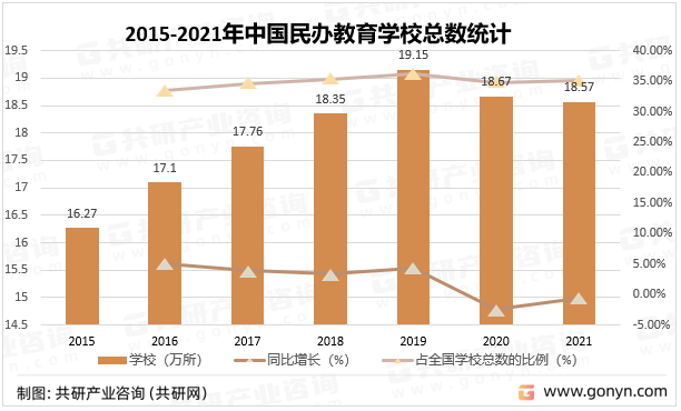 2015-2021年中国民办教育学校总数统计