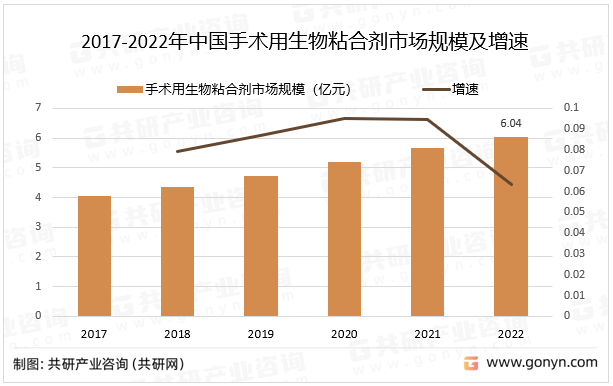 2017-2022年中国手术用生物粘合剂市场规模及增速