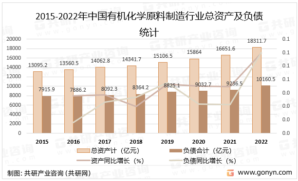 2015-2022年中国有机化学原料制造行业总资产及负债统计