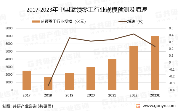 2017-2023年中国蓝领零工行业规模预测及增速