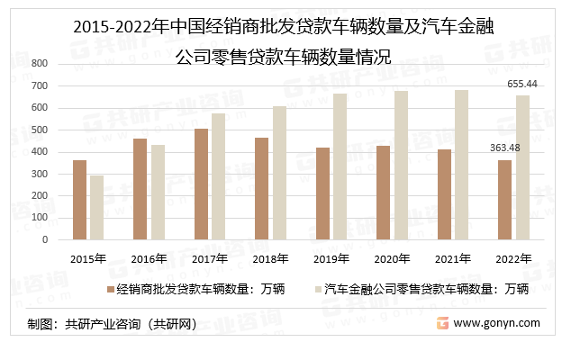 2015-2022年中国经销商批发贷款车辆数量及汽车金融公司零售贷款车辆数量情况