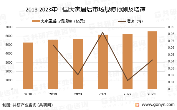 2018-2023年中国大家居后市场规模预测及增速