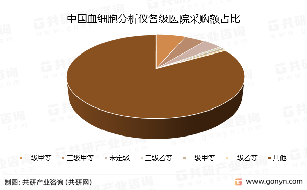 中国血细胞分析仪各级医院采购额占比