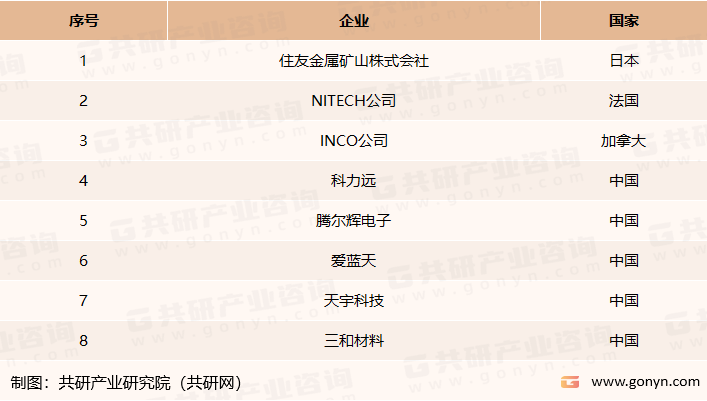 全球泡沫镍主要生产企业