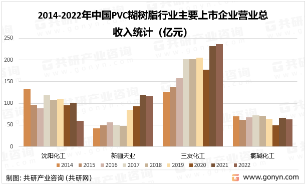 2014-2022年中国PVC糊树脂行业主要上市企业营业总收入统计