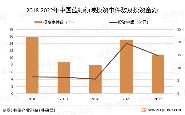 2018-2022年中国蓝领领域投资事件数及投资金额