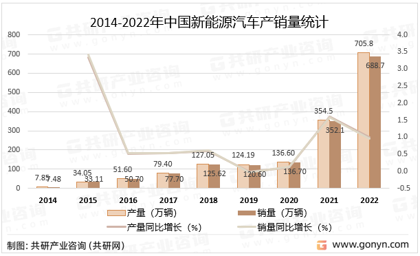 2014-2022年中国新能源汽车产销量统计