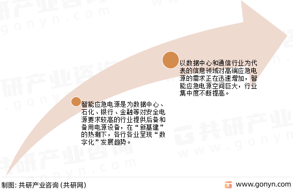 EPS应急电源发展前景