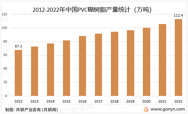 2012-2022年中国PVC糊树脂产量统计