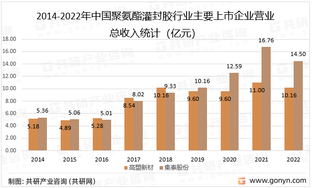 2014-2022年中国聚氨酯灌封胶行业主要上市企业营业总收入统计