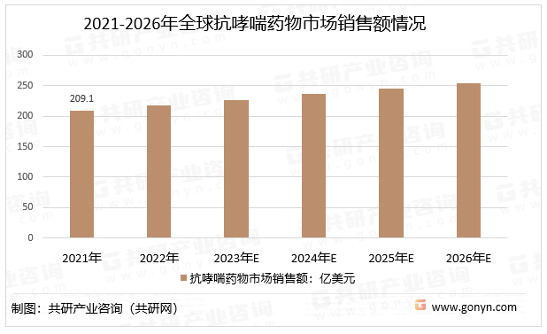 2021-2026年全球抗哮喘药物市场销售额情况