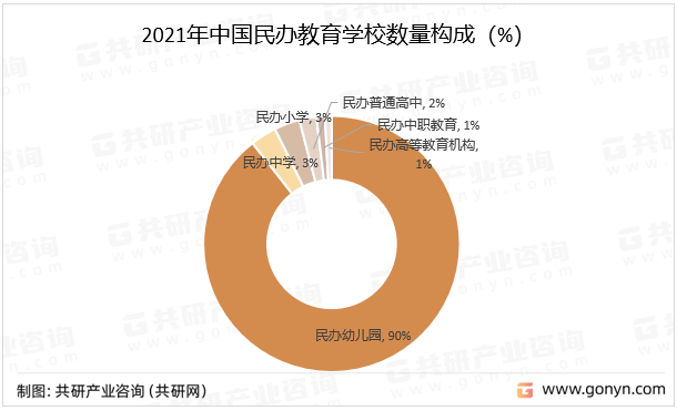 2021年中国民办教育学校数量构成（%）