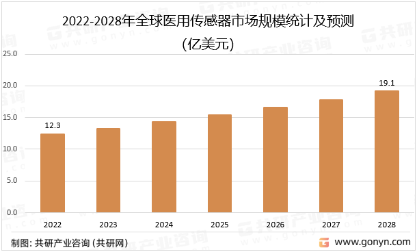 2022-2028年全球医用传感器市场规模统计及预测