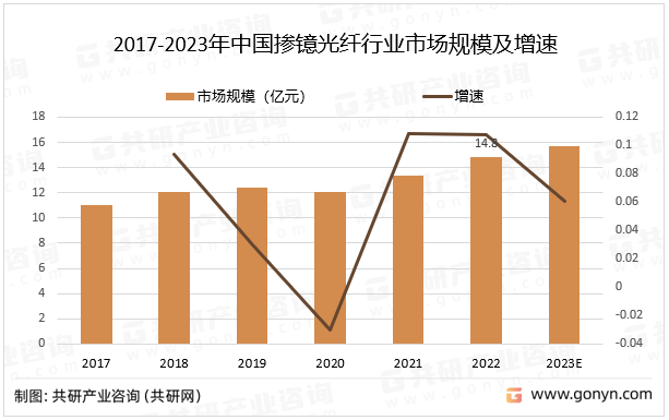 2017-2023年中国掺镱光纤行业市场规模及增速