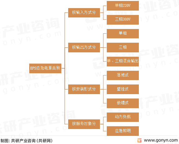 EPS应急电源类别