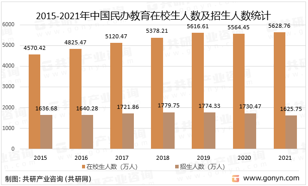 2015-2021年中国民办教育在校生人数及招生人数统计