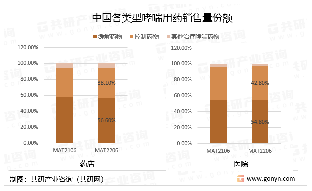 中国各类型哮喘用药销售量份额