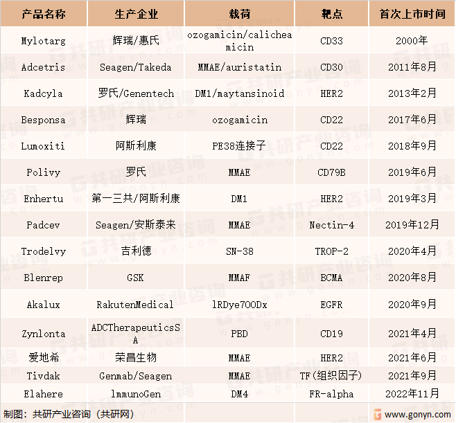 全球获批ADC药物一览