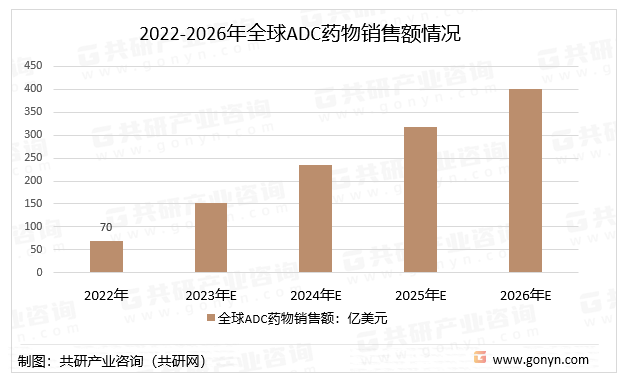 2022-2026年全球ADC药物销售额情况