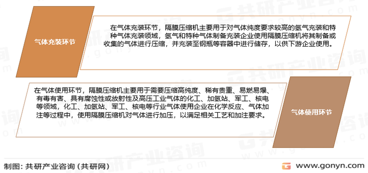 隔膜压缩机主要应用领域